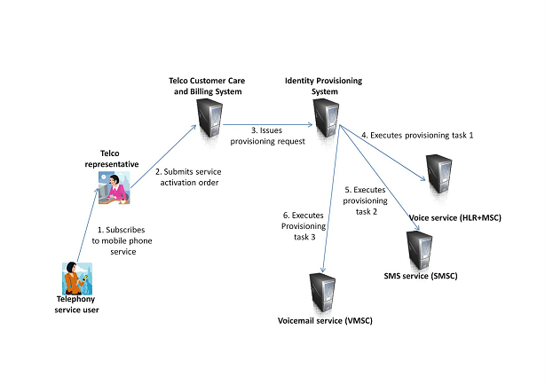 Mobile phone service business use case